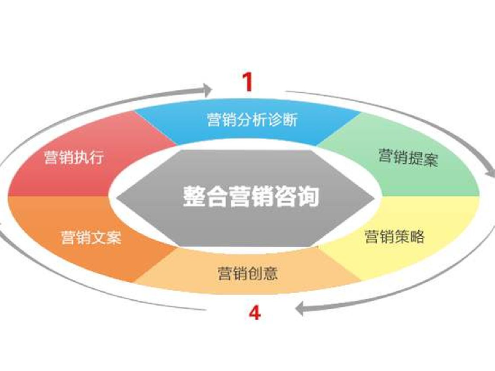整合营销资源