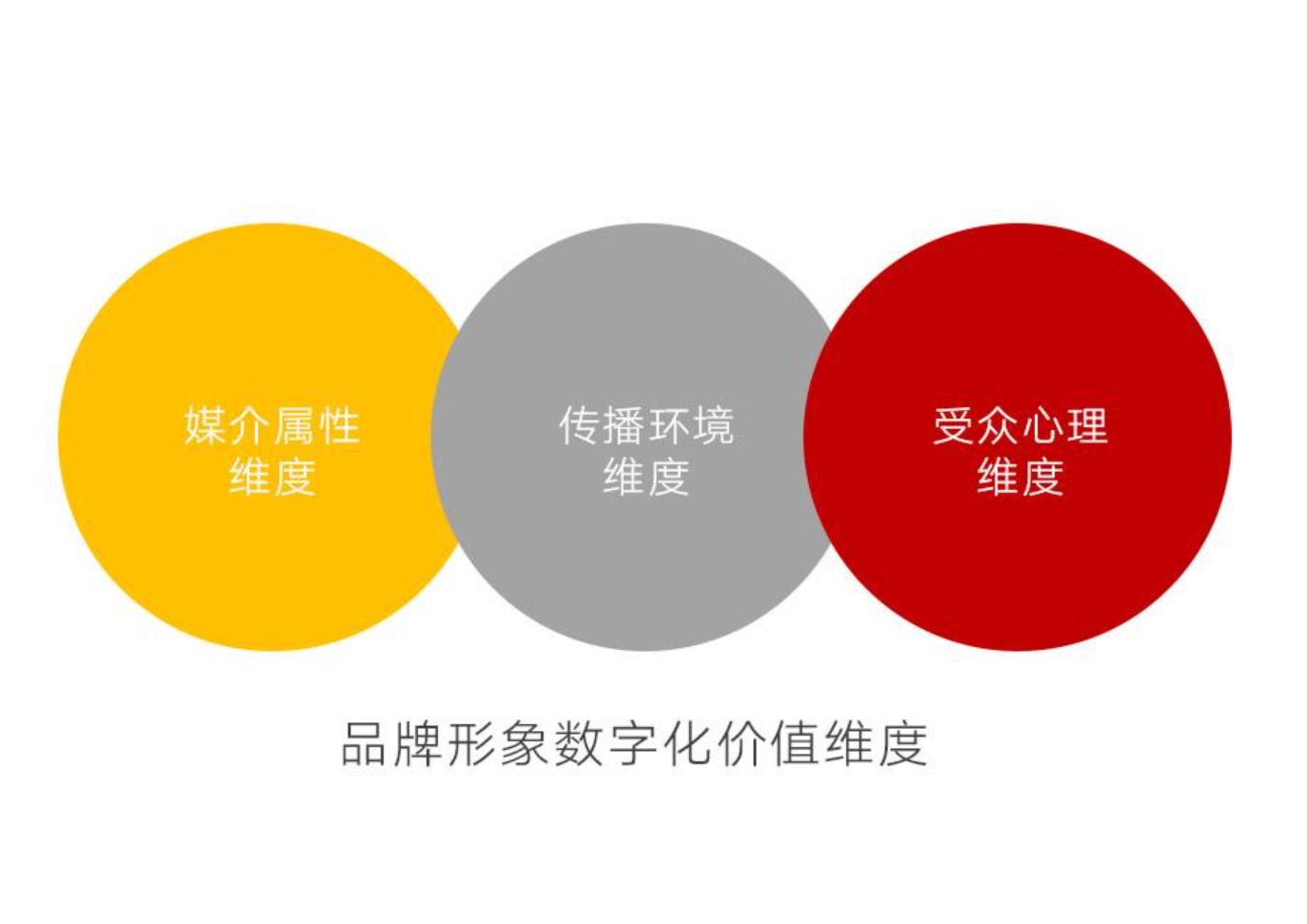 品牌形象数字化价值维度