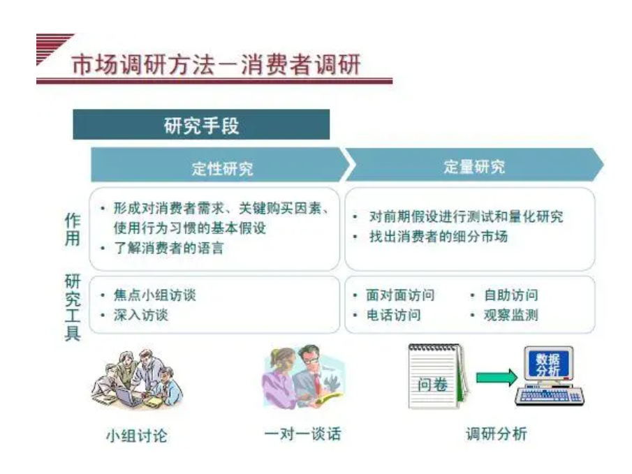 市场调研消费者调研