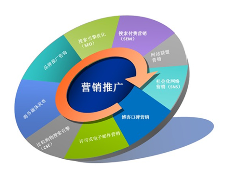 营销推广